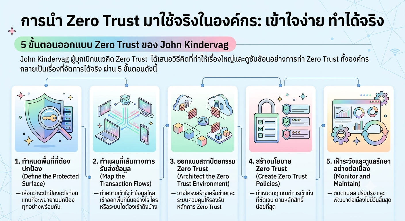 การนำ Zero Trust มาใช้จริงในองค์กร: เข้าใจง่าย ทำได้จริง