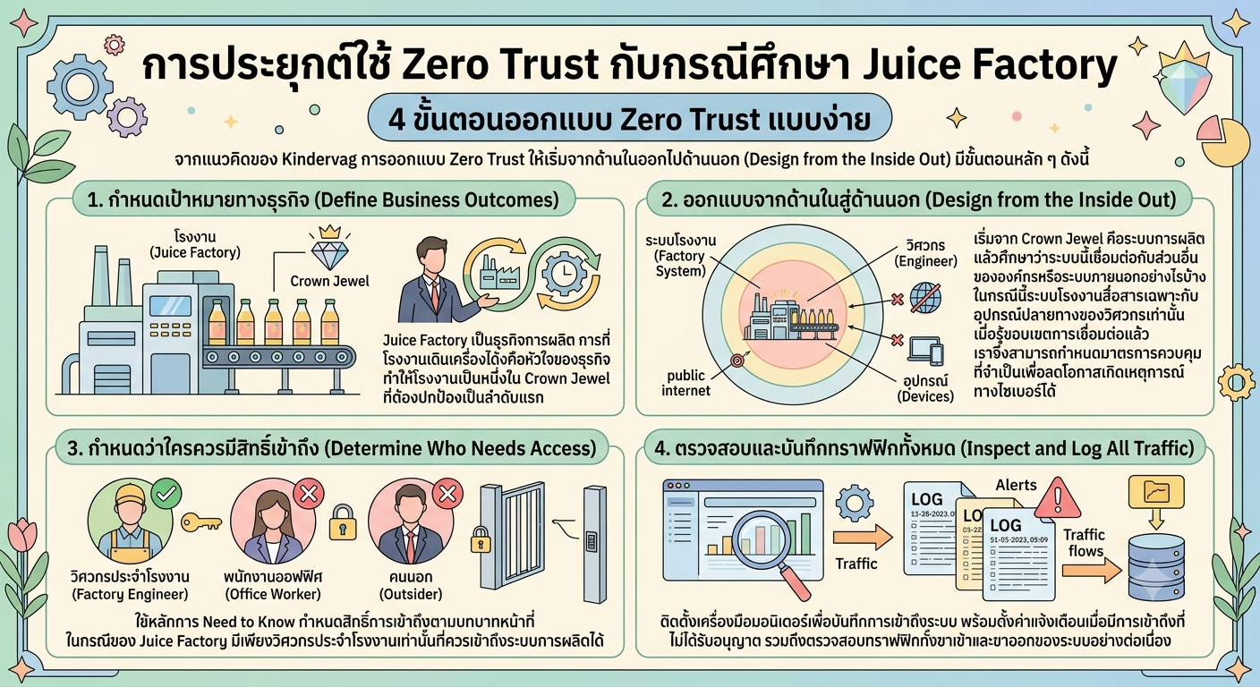 การประยุกต์ใช้ Zero Trust กับกรณีศึกษา Juice Factory