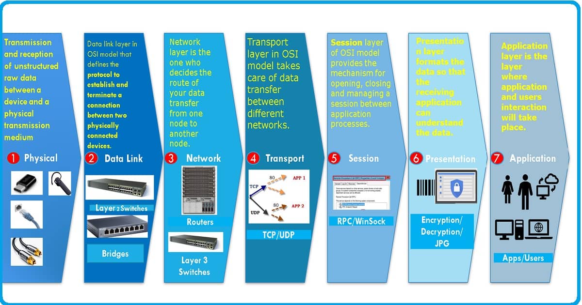 OSI Model 7 Layers 2 Blog NSTRU