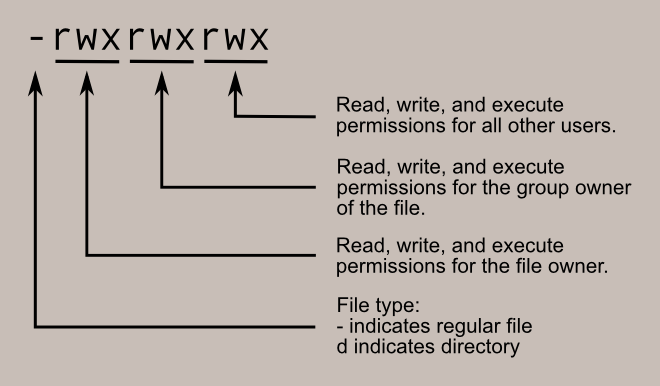 ubuntu file permissions d